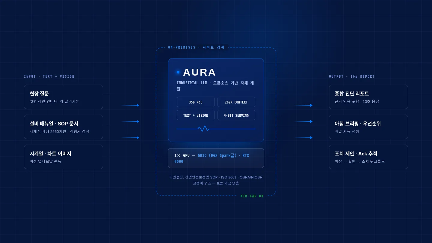AURA — 산업 특화 LLM, 공장 안에서 돕니다